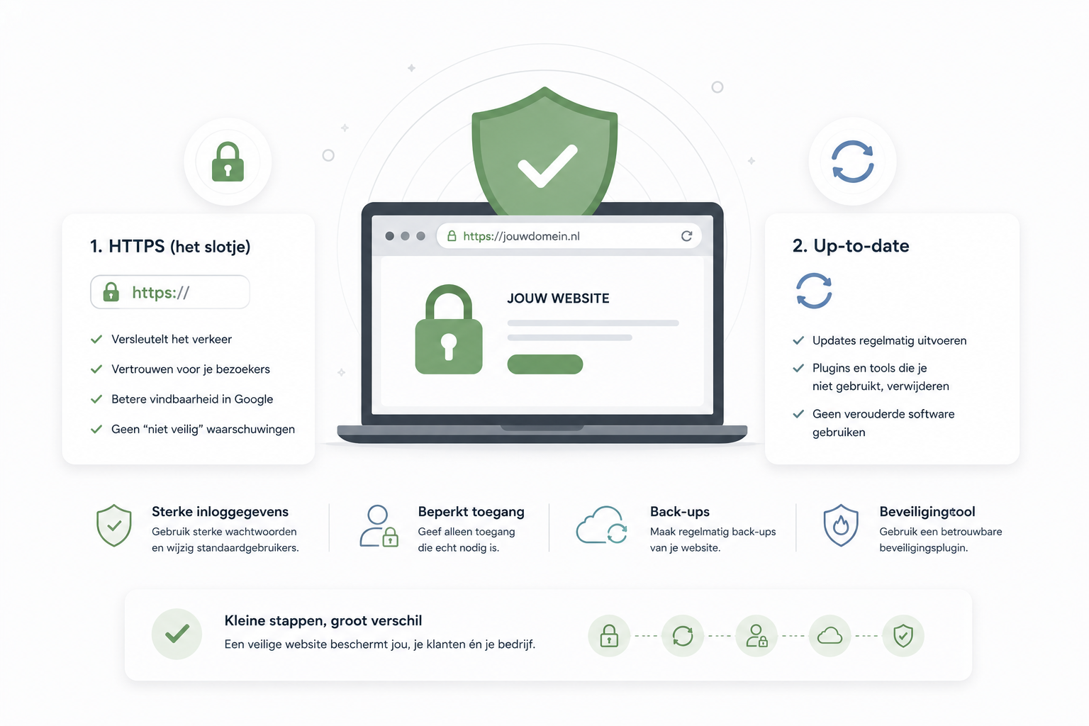 Website-beveiliging: de basis die elke ondernemer op orde moet hebben | One Day Site