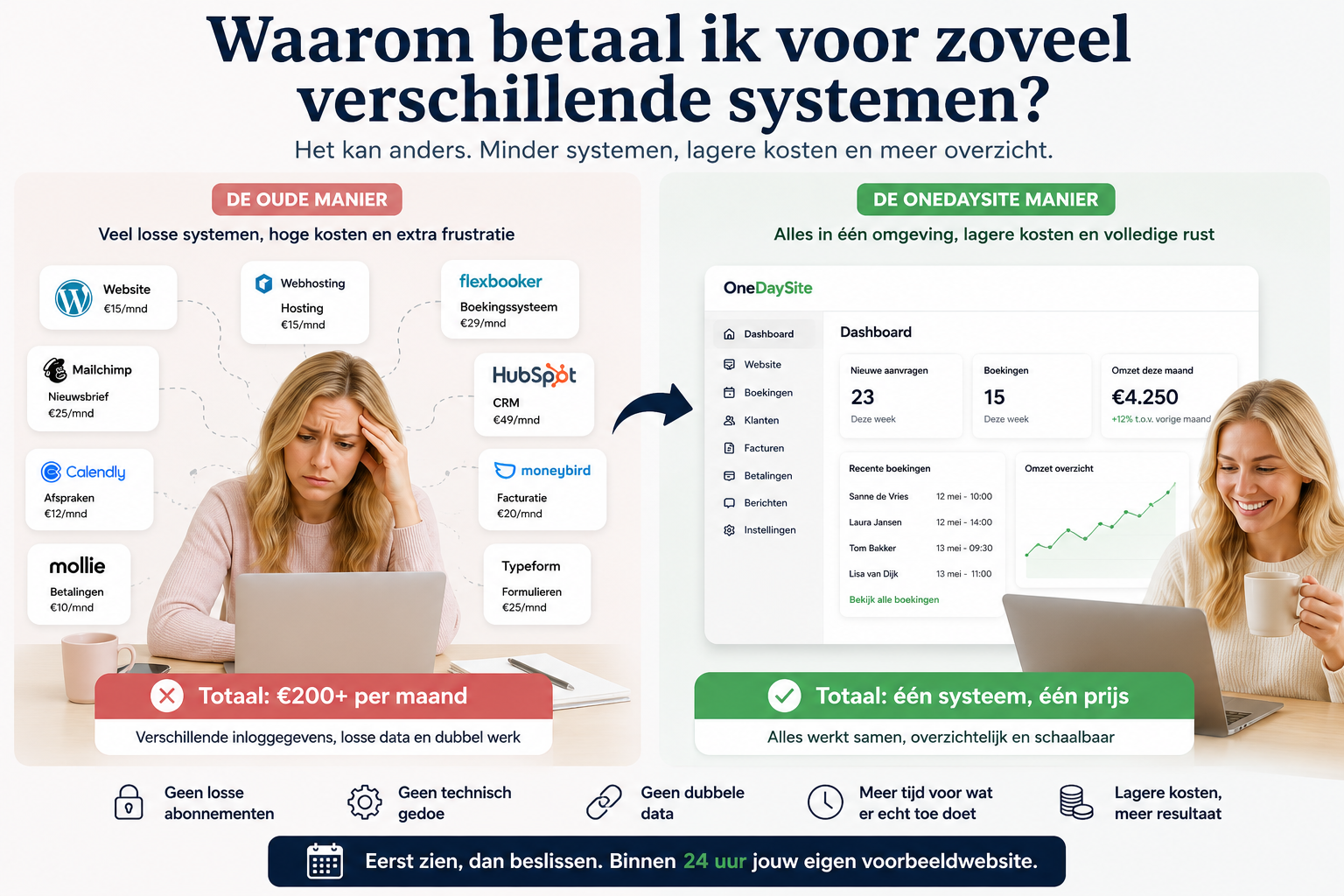 Een ondernemer kijkt naar een werkplek vol losse softwarekaarten en abonnementen en vraagt zich af: waarom betaal ik voor zoveel verschillende systemen?